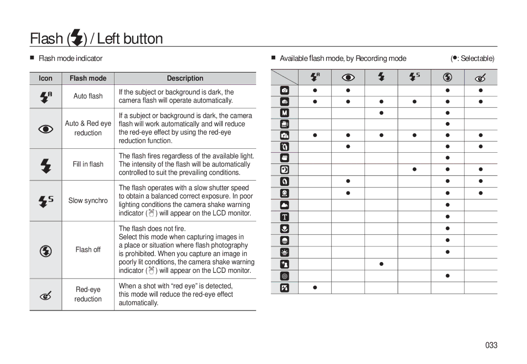 Samsung L310W manual Flash mode indicator, Available ﬂash mode, by Recording mode, 033, Icon Flash mode Description 