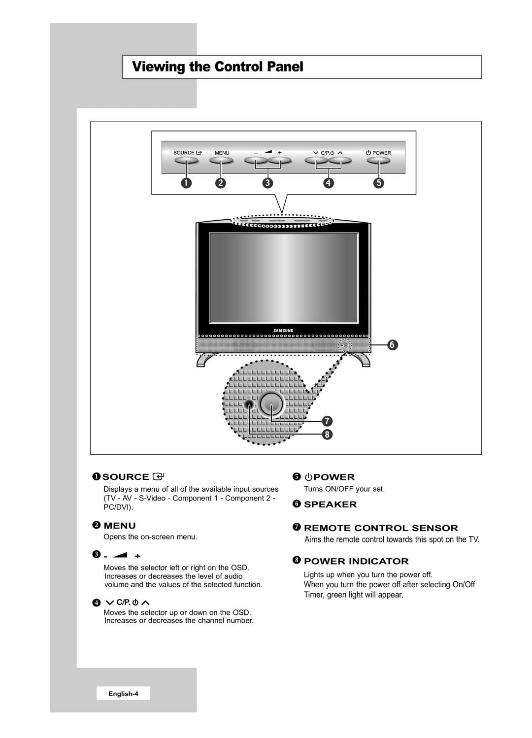 Samsung LA22N21B manual Viewing the Control Panel, Source, Menu, Speaker Remote Control Sensor, Power Indicator 
