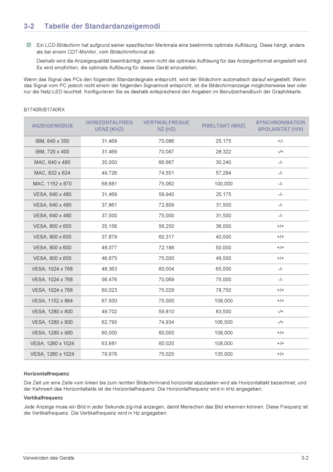 Samsung LS22CBKMBV/EN, LC1940R-AB/KR, LS19CBRMS/EN, LS24CBUABV/EN manual Tabelle der Standardanzeigemodi, Horizontalfrequenz 
