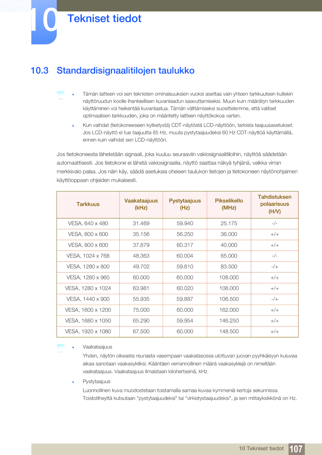 Samsung LC24A650XS/EN, LC24A650XSR/EN manual Standardisignaalitilojen taulukko 