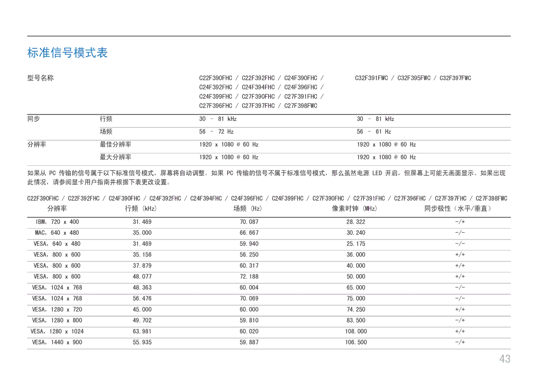 Samsung LC27F396FHUXEN, LC27F398FWUXEN, LC32F391FWUXEN, LC24F390FHUXEN manual 标准信号模式表, 像素时钟 MHz 同步极性（水平/垂直）, 分辨率 最佳分辨率, 最大分辨率 