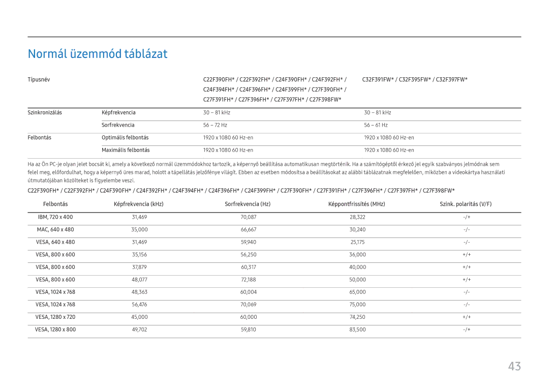 Samsung LC27F396FHUXEN Normál üzemmód táblázat, Szinkronizálás Képfrekvencia, Sorfrekvencia, Felbontás Optimális felbontás 