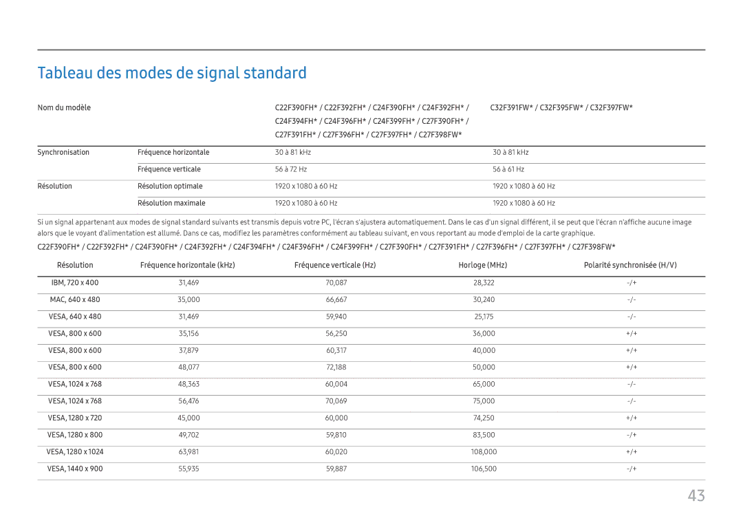 Samsung LC32F391FWUXEN, LC27F398FWUXEN, LC24F390FHUXEN manual Tableau des modes de signal standard, Résolution maximale 