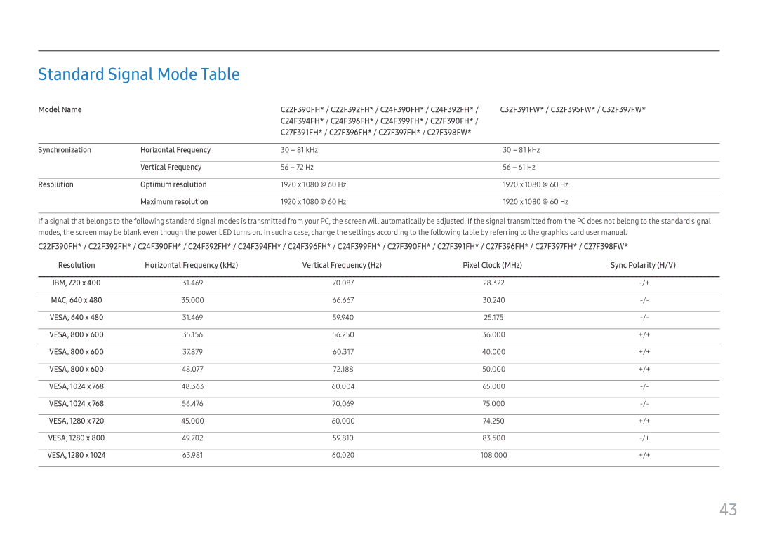 Samsung LC32F397FWEXXV, LC27F398FWUXEN, LC32F391FWUXEN, LC24F390FHUXEN, LS22E45UDWG/EN manual Standard Signal Mode Table 