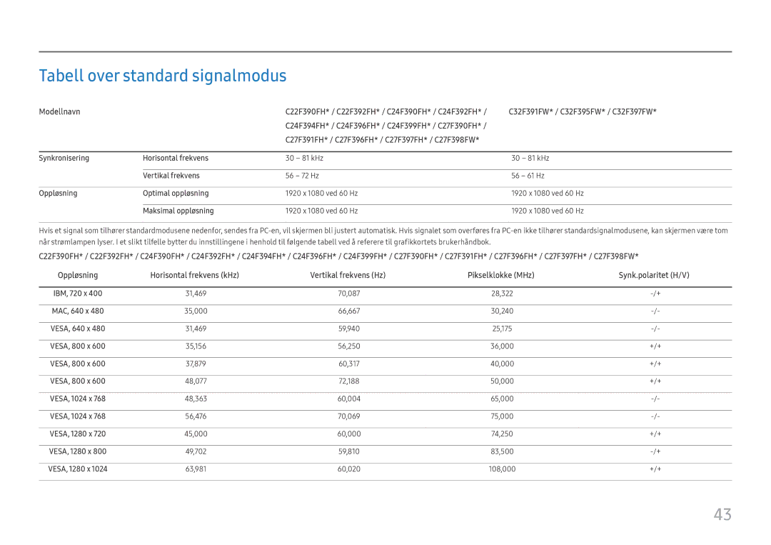 Samsung LS22E45UDWG/EN manual Tabell over standard signalmodus, Synkronisering Horisontal frekvens, Vertikal frekvens 