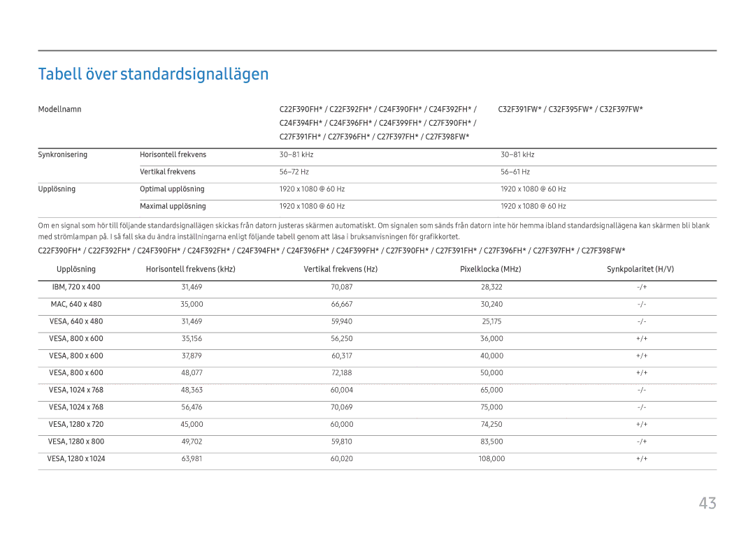 Samsung LS22E45UDWG/EN, LC27F398FWUXEN, LC32F391FWUXEN, LC24F390FHUXEN Tabell över standardsignallägen, Maximal upplösning 
