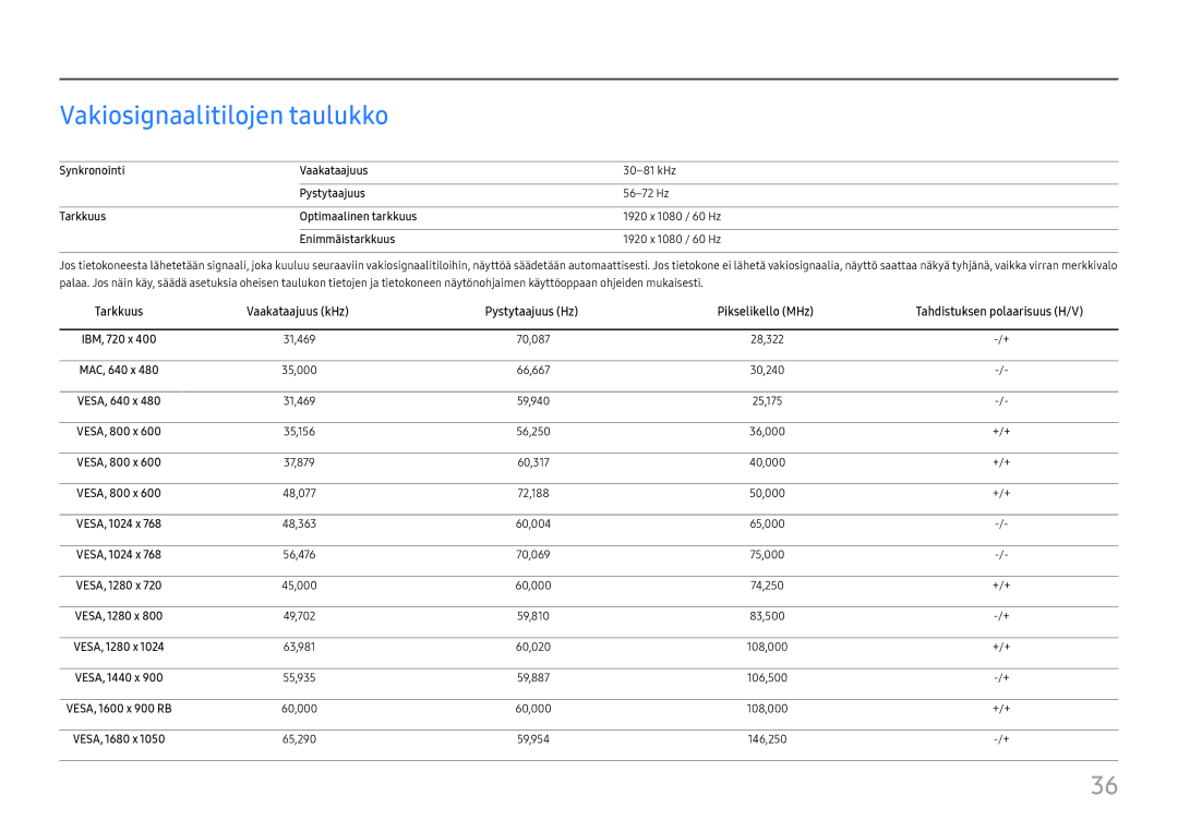 Samsung LC27F581FDUXEN manual Vakiosignaalitilojen taulukko 