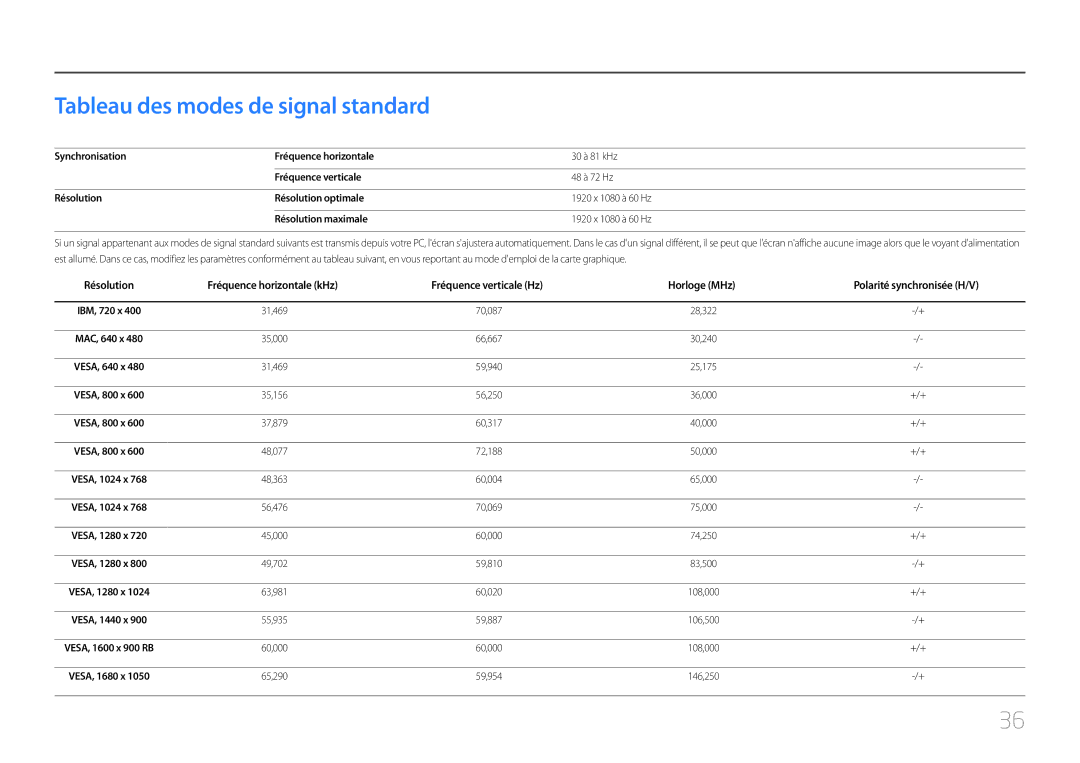 Samsung LC27F591FDUXEN manual Tableau des modes de signal standard 