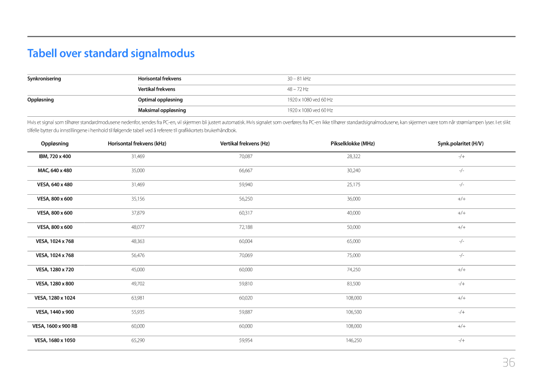 Samsung LC27F591FDUXEN manual Tabell over standard signalmodus, Vertikal frekvens Hz Pikselklokke MHz Synk.polaritet H/V 