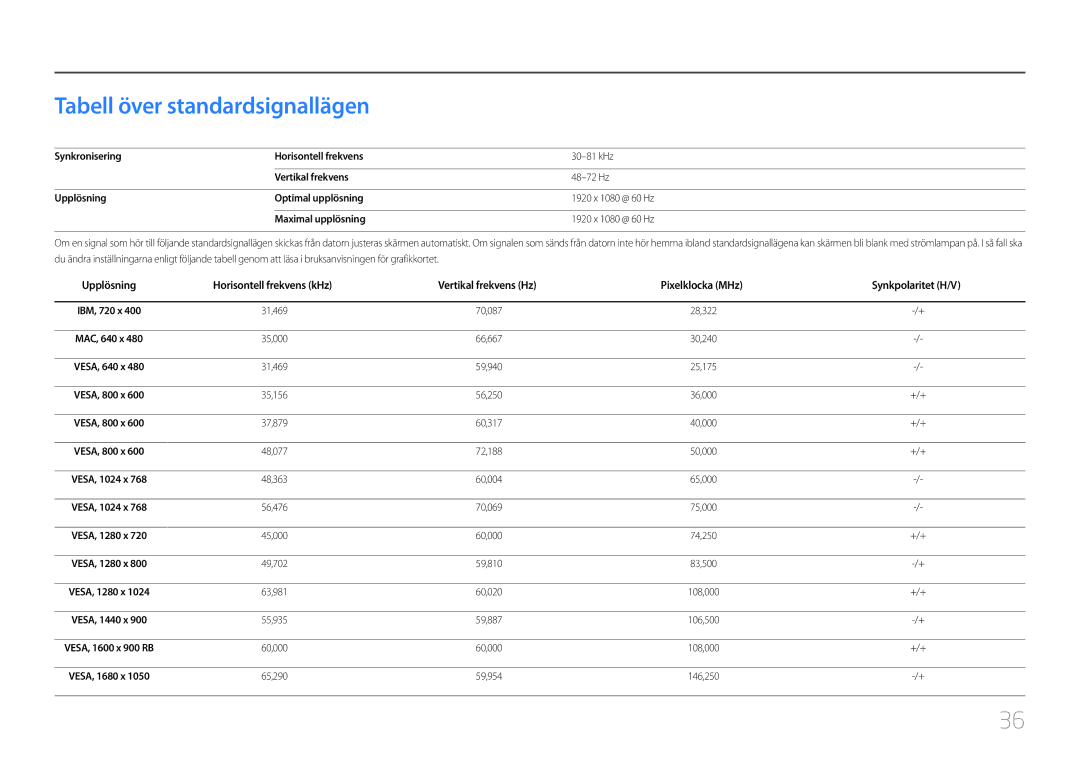 Samsung LC27F591FDUXEN manual Tabell över standardsignallägen, Vertikal frekvens Hz Pixelklocka MHz Synkpolaritet H/V 