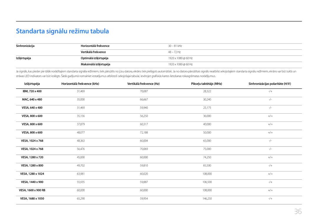 Samsung LC27F591FDUXEN manual Standarta signālu režīmu tabula 