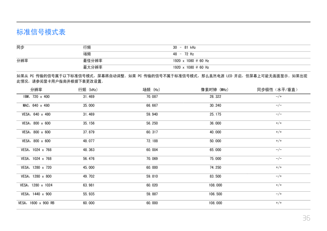 Samsung LC27F591FDUXEN manual 标准信号模式表, 像素时钟 MHz 同步极性（水平/垂直） 