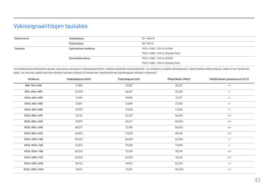 Samsung LC27FG70FQUXEN, LC24FG70FQUXEN manual Vakiosignaalitilojen taulukko 