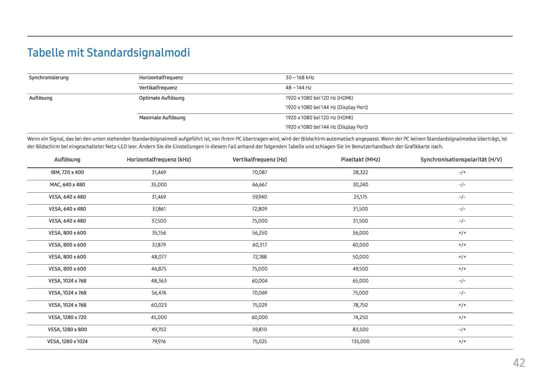 Samsung LC27FG70FQUXEN manual Tabelle mit Standardsignalmodi, Horizontalfrequenz kHz, Vertikalfrequenz Hz, Pixeltakt MHz 