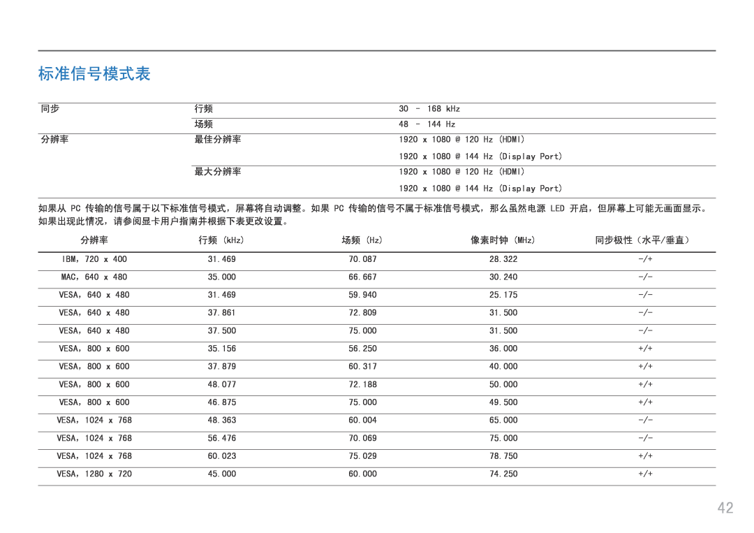 Samsung LC27FG70FQUXEN, LC24FG70FQUXEN manual 标准信号模式表, 像素时钟 MHz 