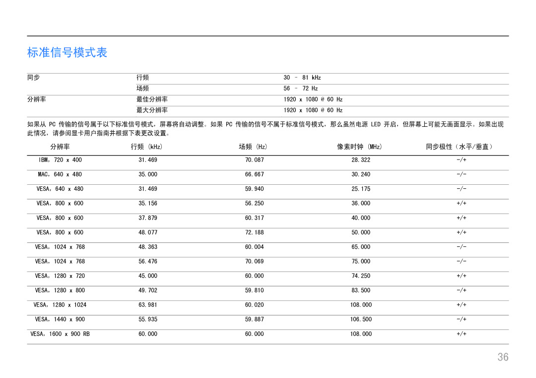 Samsung LC27H580FDUXEN manual 标准信号模式表, 像素时钟 MHz 同步极性（水平/垂直） 