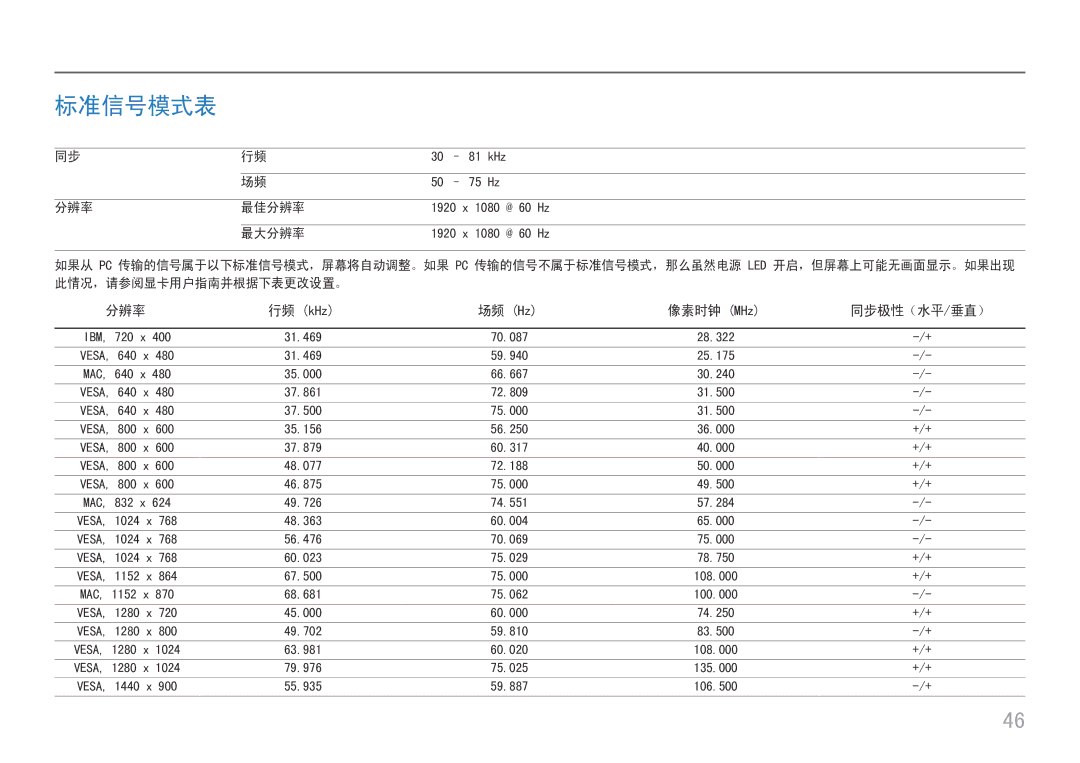 Samsung LC27H800FCUXEN manual 标准信号模式表, 像素时钟 MHz 同步极性（水平/垂直）, 分辨率 最佳分辨率, 最大分辨率 