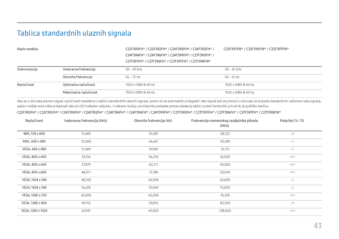 Samsung LC24F396FHUXEN, LC32F391FWUXEN, LC24F390FHUXEN, LC27F396FHUXEN, LC27F390FHUXEN Tablica standardnih ulaznih signala 