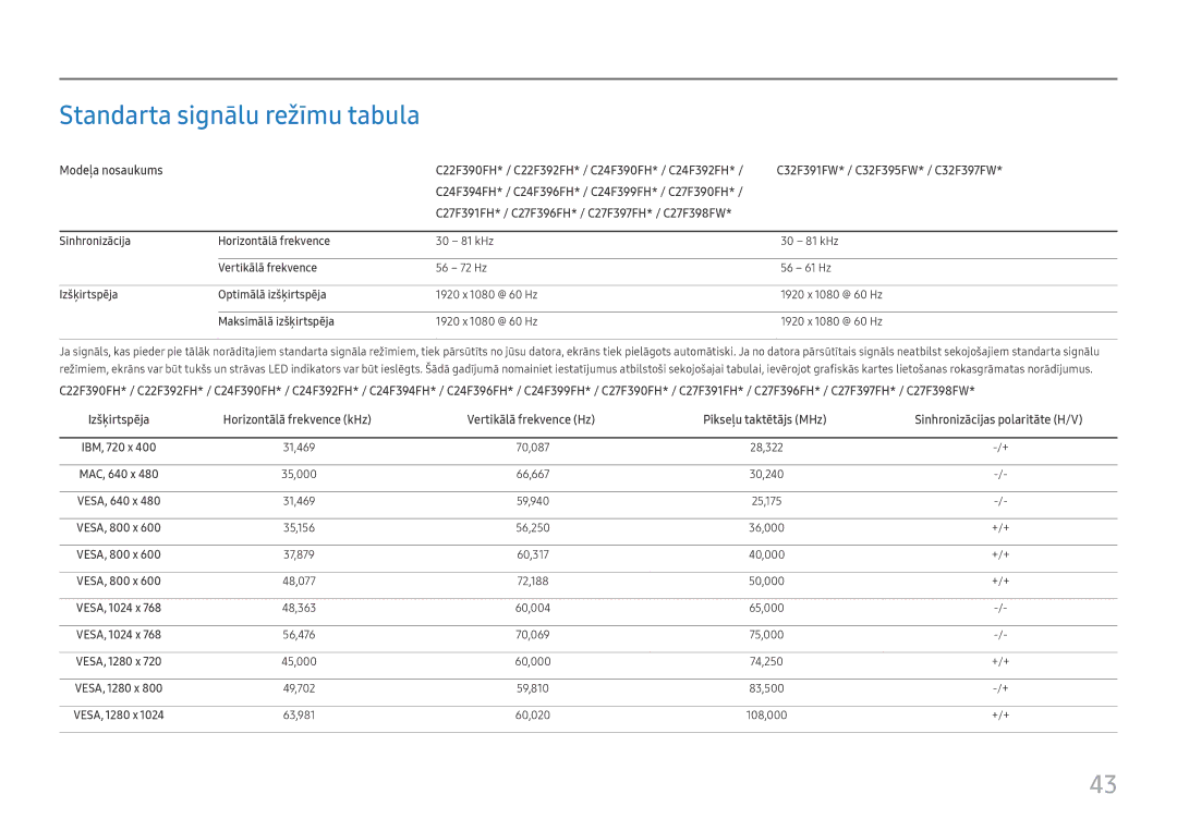 Samsung LC24F390FHUXEN, LC32F391FWUXEN, LS22E45UDWG/EN manual Standarta signālu režīmu tabula, Maksimālā izšķirtspēja 