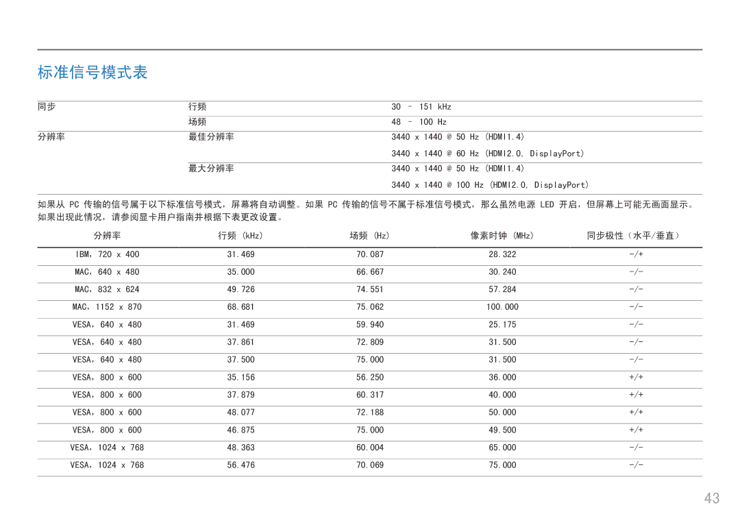 Samsung LC34F791WQUXEN manual 标准信号模式表, 像素时钟 MHz 同步极性（水平/垂直） 