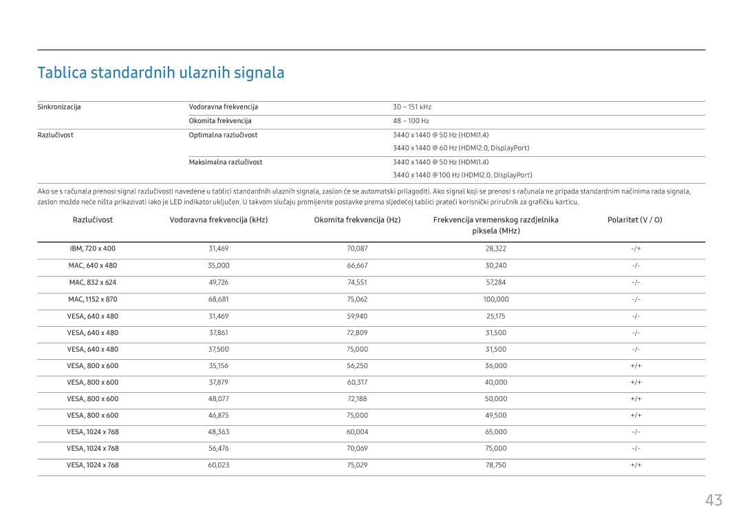 Samsung LC34F791WQUXEN manual Tablica standardnih ulaznih signala, @ 60 Hz HDMI2.0, DisplayPort, Maksimalna razlučivost 