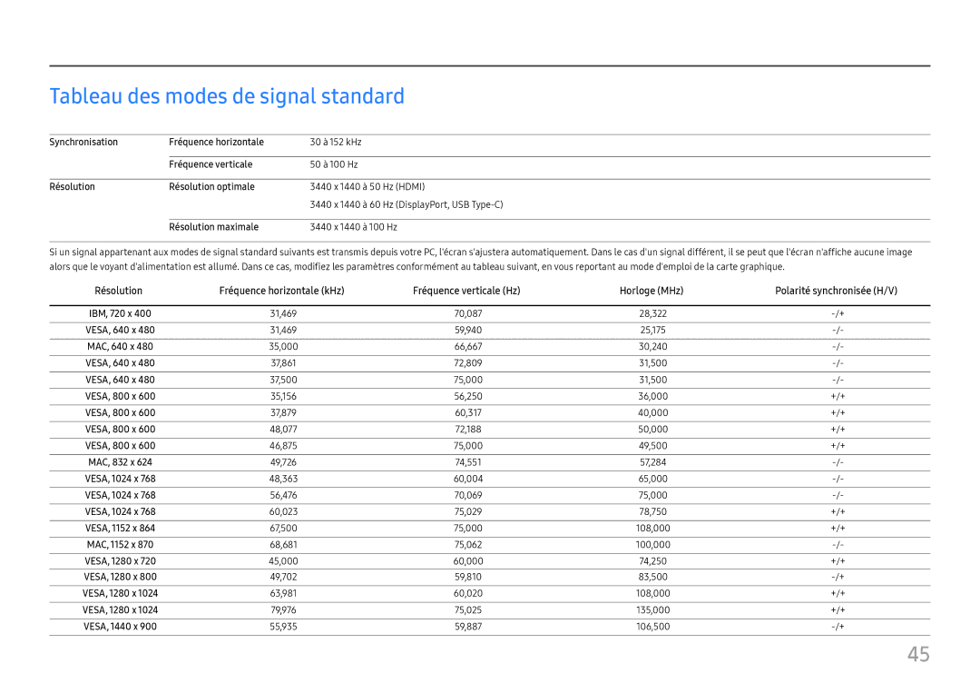 Samsung LC34H890WJUXEN manual Tableau des modes de signal standard, Résolution maximale 