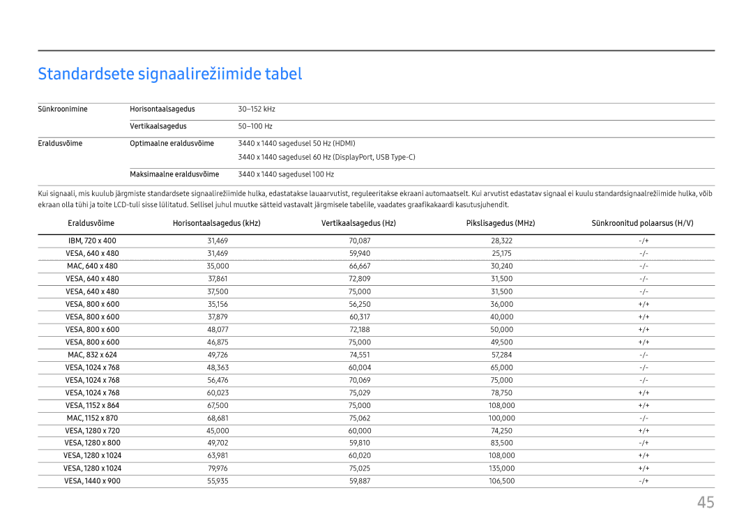 Samsung LC34H890WJUXEN manual Standardsete signaalirežiimide tabel, Sünkroonimine Horisontaalsagedus, Vertikaalsagedus 