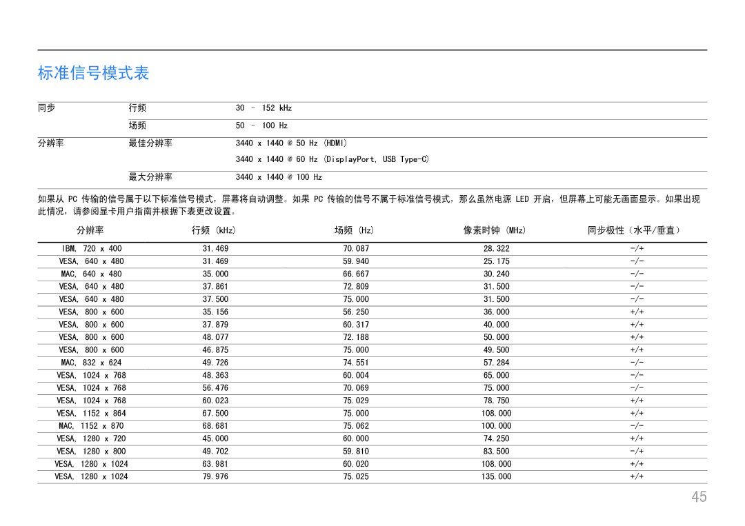 Samsung LC34H890WJUXEN manual 标准信号模式表, 像素时钟 MHz 同步极性（水平/垂直）, 分辨率 最佳分辨率, 最大分辨率 