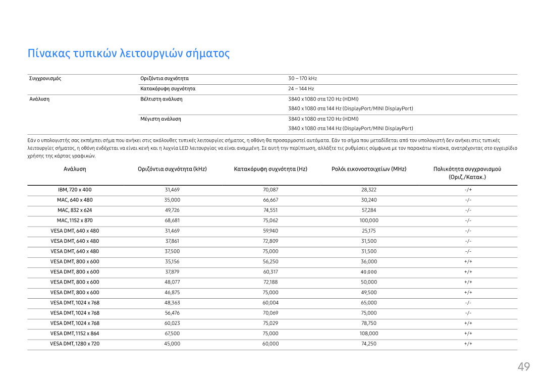 Samsung LC49HG90DMUXEN manual Πίνακας τυπικών λειτουργιών σήματος, Συγχρονισμός Οριζόντια συχνότητα, Κατακόρυφη συχνότητα 