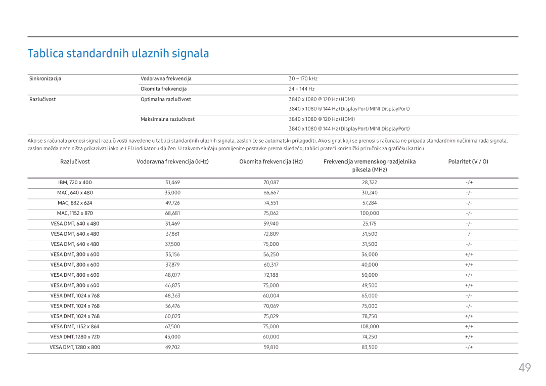 Samsung LC49HG90DMUXEN Tablica standardnih ulaznih signala, Sinkronizacija Vodoravna frekvencija, Okomita frekvencija 