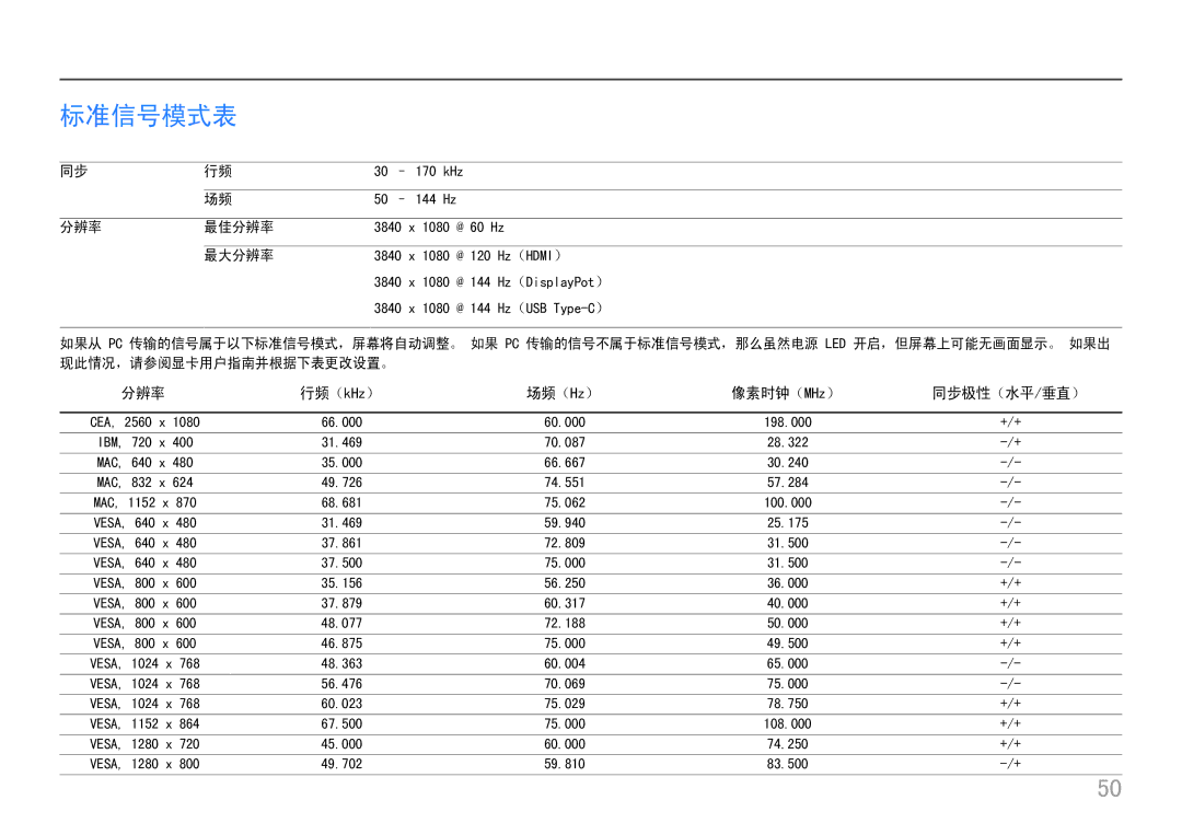 Samsung LC49J890DKUXEN manual 标准信号模式表, 分辨率 行频（kHz） 场频（Hz） 像素时钟（MHz） 同步极性（水平/垂直） 