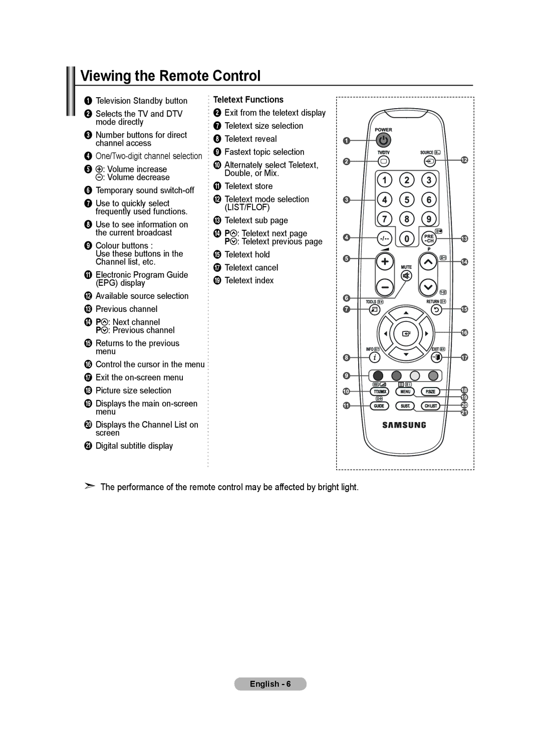 Samsung LE22A455, LE22A457 user manual Viewing the Remote Control, Teletext Functions 