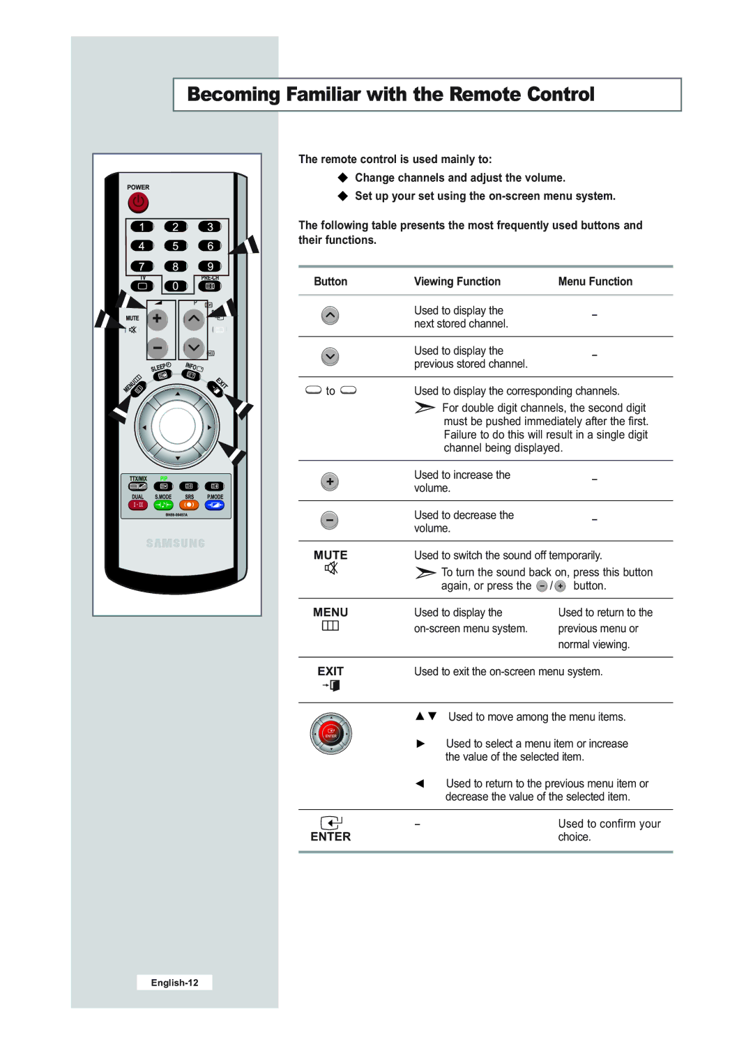 Samsung LE23R51B manual Becoming Familiar with the Remote Control, Viewing Function Menu Function, Mute, Exit, Enter 