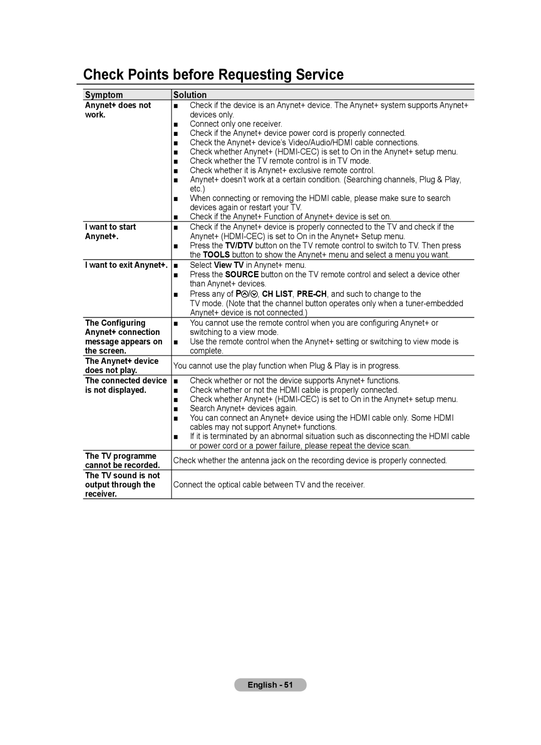 Samsung LE26A457 user manual Check Points before Requesting Service, Symptom Solution 