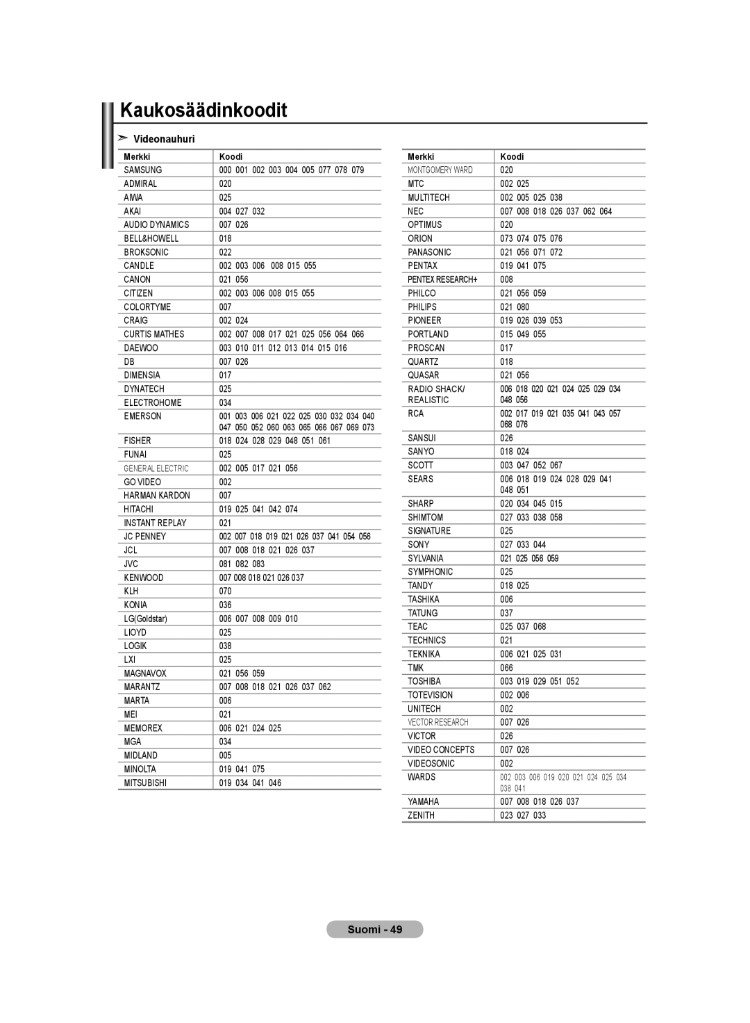 Samsung LE32M8 manual Kaukosäädinkoodit, Videonauhuri 