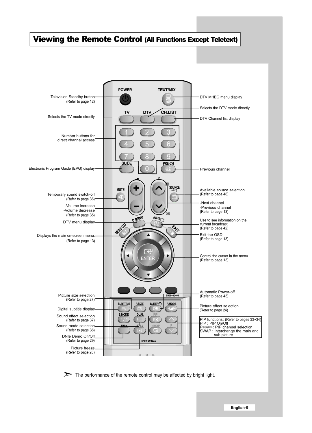 Samsung LE26R52BD, LE32R52BD manual Viewing the Remote Control All Functions Except Teletext 