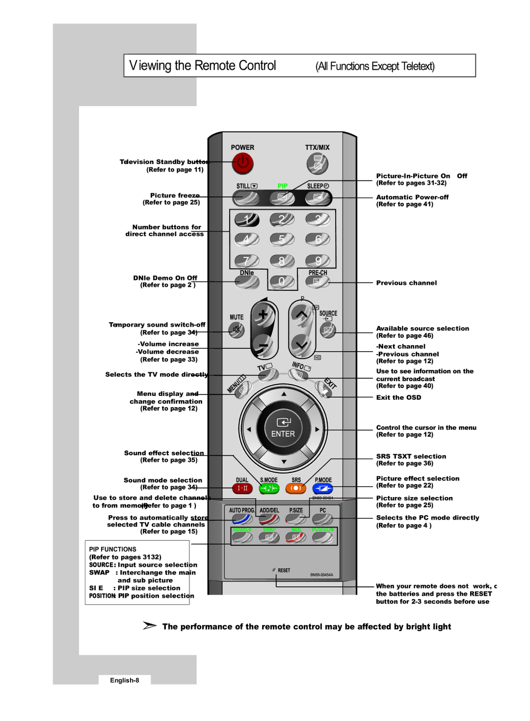 Samsung LE32R53B manual Viewing the Remote Control All Functions Except Teletext 