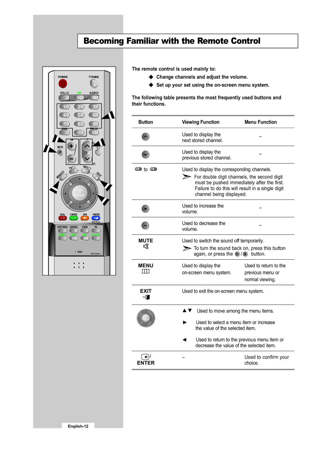 Samsung LE32R53B manual Becoming Familiar with the Remote Control, Viewing Function Menu Function 