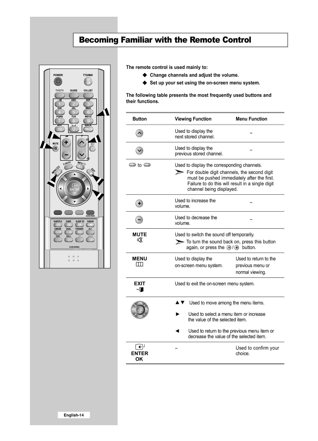 Samsung LE32R53BD, LE26R53BD manual Becoming Familiar with the Remote Control, Viewing Function Menu Function 