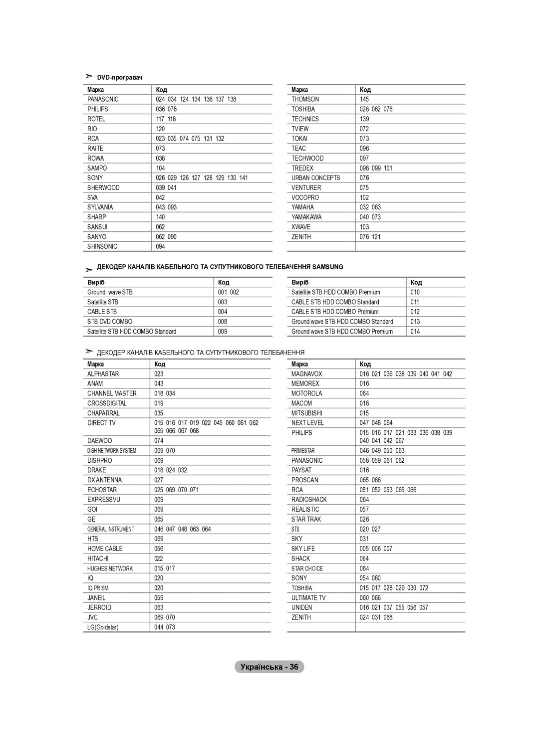 Samsung LE40R84B, LE37R82B, LE37R81B, LE37R83B, LE37R84B, LE40R82B, LE32R83B, LE40R81W, LE32R81B, LE32R82B, LE40R81B manual Виріб Код 