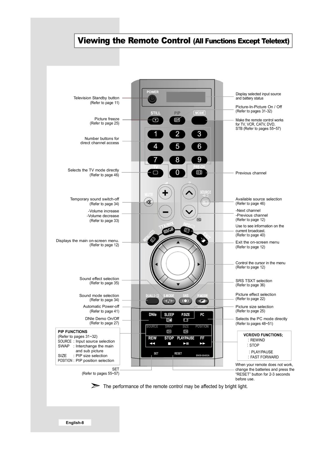 Samsung LE40M6, LE32M6 manual Viewing the Remote Control All Functions Except Teletext 