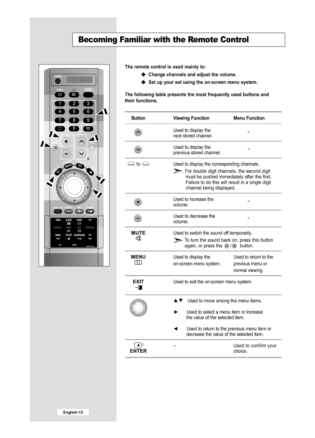 Samsung LE40M6, LE32M6 manual Becoming Familiar with the Remote Control, Viewing Function Menu Function 