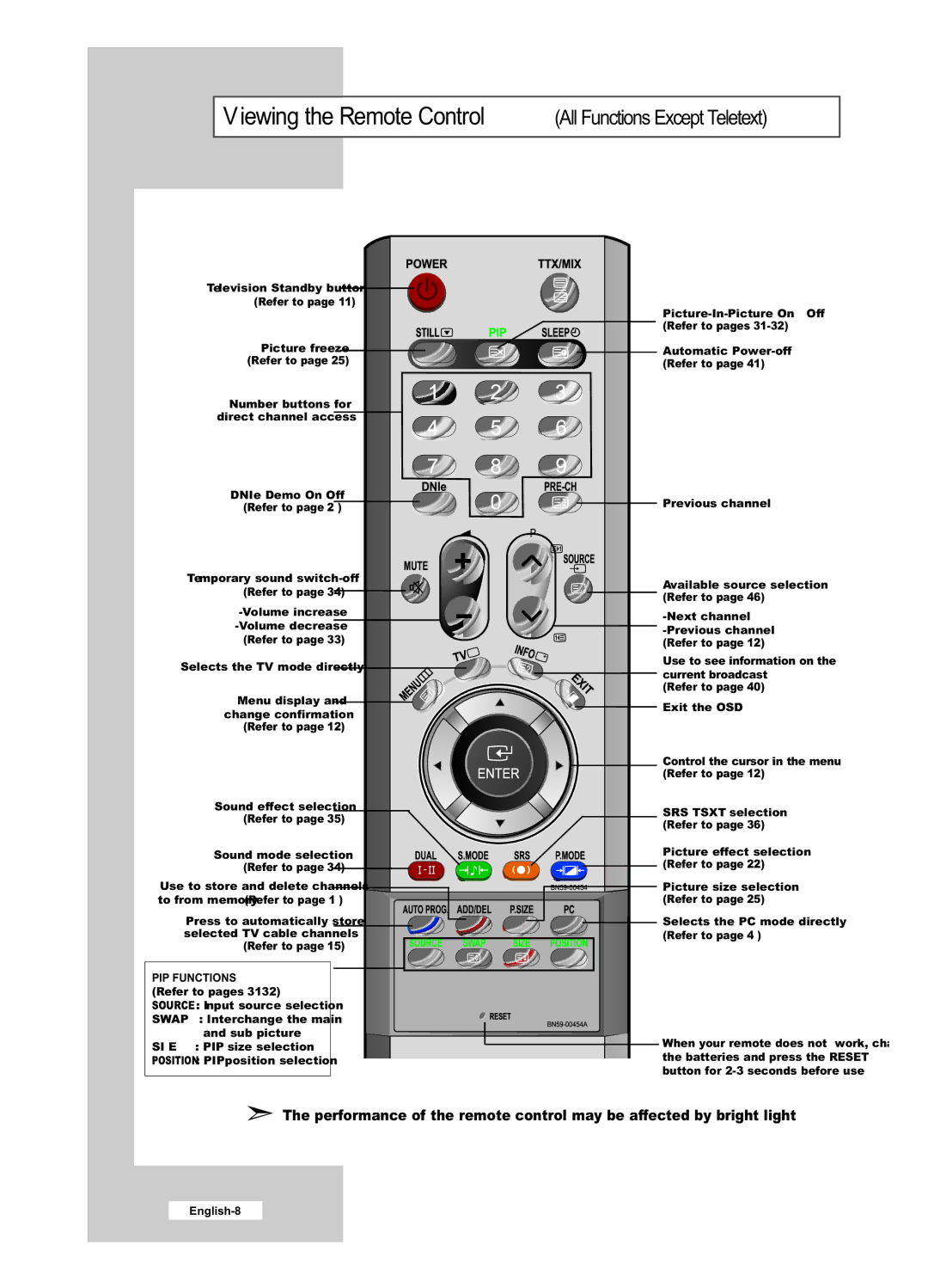 Samsung LE40R51B, LE26R51B, LE26R41B, LE32R41B, LE32R51B manual Viewing the Remote Control All Functions Except Teletext 