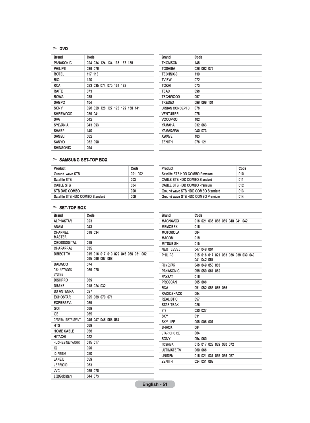 Samsung LE40S8, LE46S8, LE37S8, LE32S8, LE26S8 manual Samsung Set-Top Box, English, Brand, Code, Product 