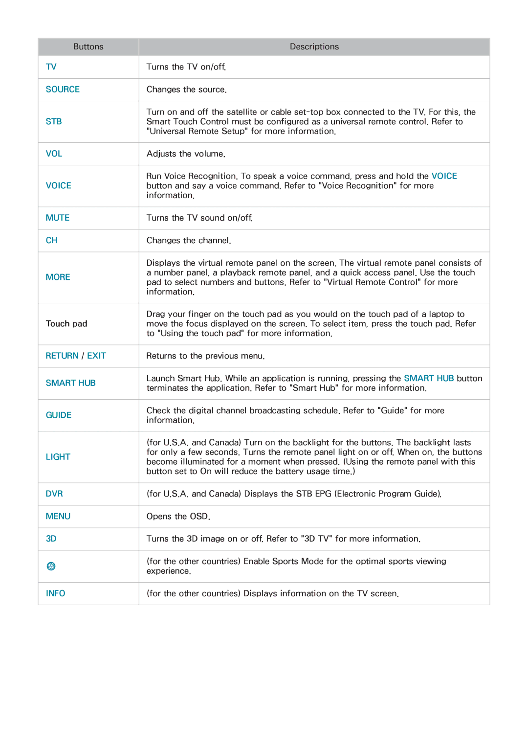 Samsung LED 7450 manual Source 