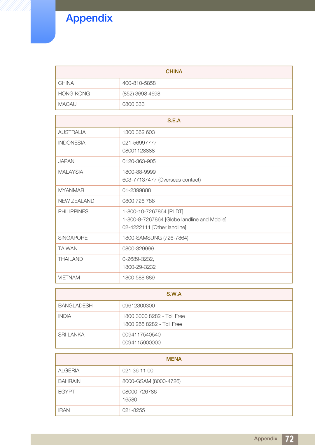 Samsung LF-NXN2N/EN, LF00FNXPFBZXEN manual Appendix, China, Mena, S.E.A, S.W.A 
