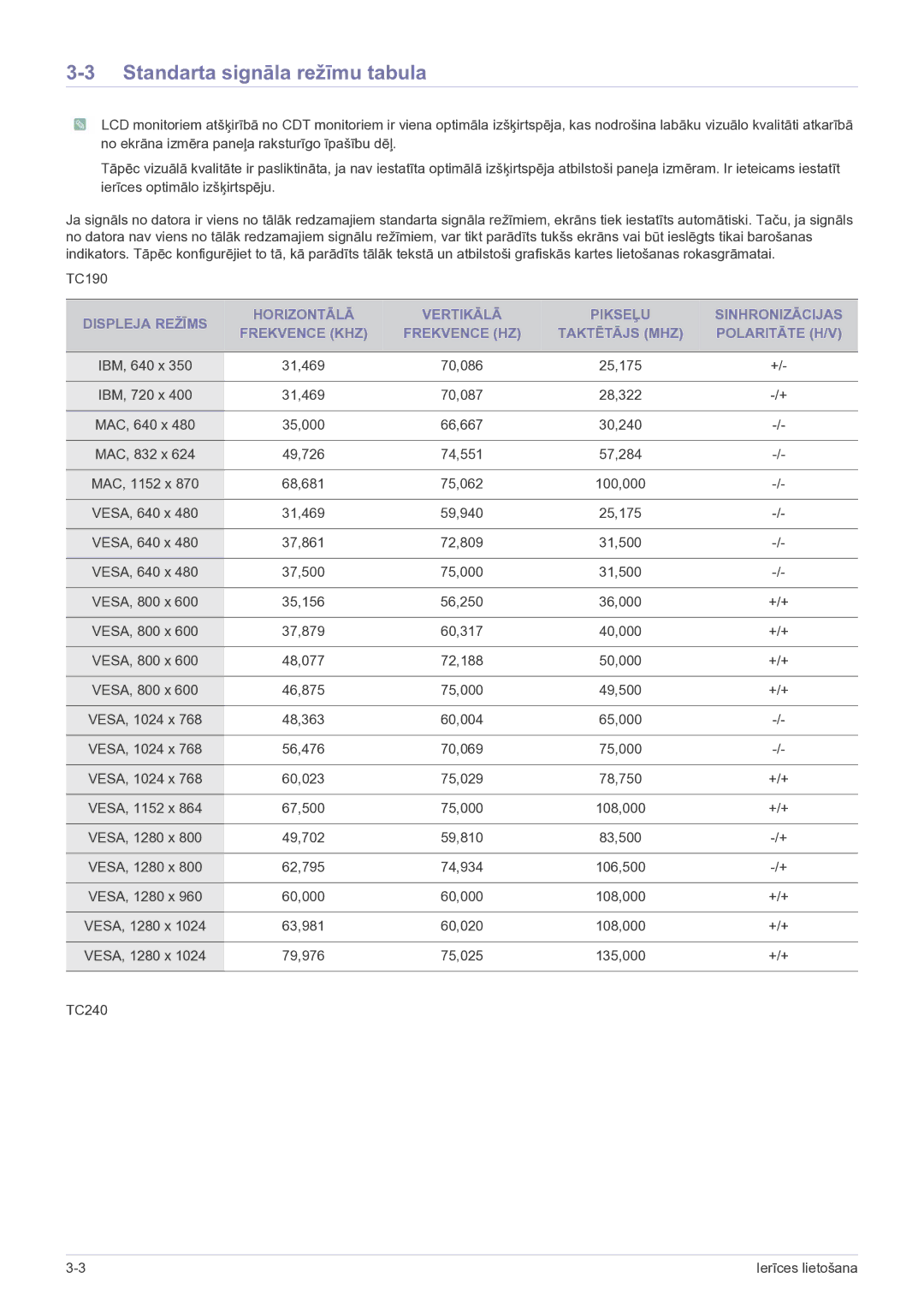 Samsung LF19MGSLBP/EN manual Standarta signāla režīmu tabula 