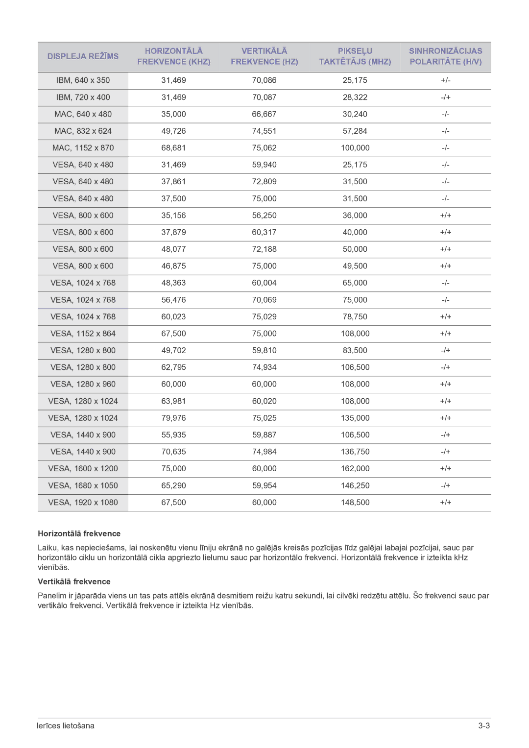 Samsung LF19MGSLBP/EN manual Horizontālā frekvence, Vertikālā frekvence 