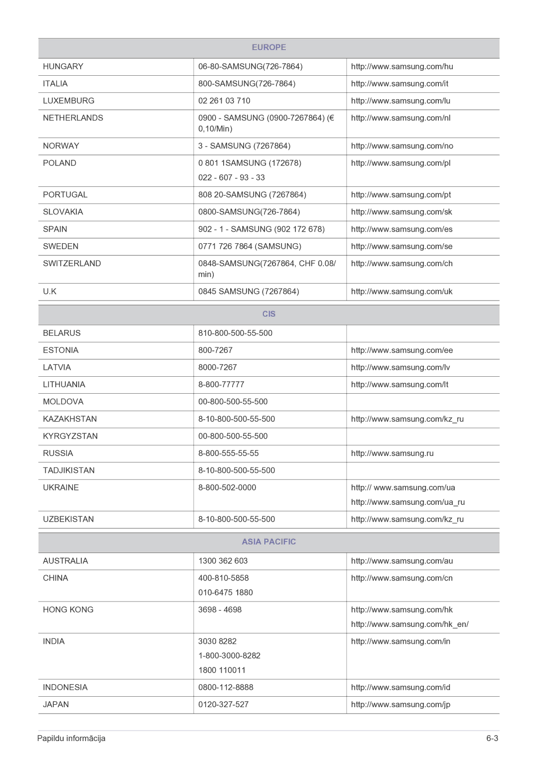 Samsung LF19MGSLBP/EN manual Cis, Asia Pacific 