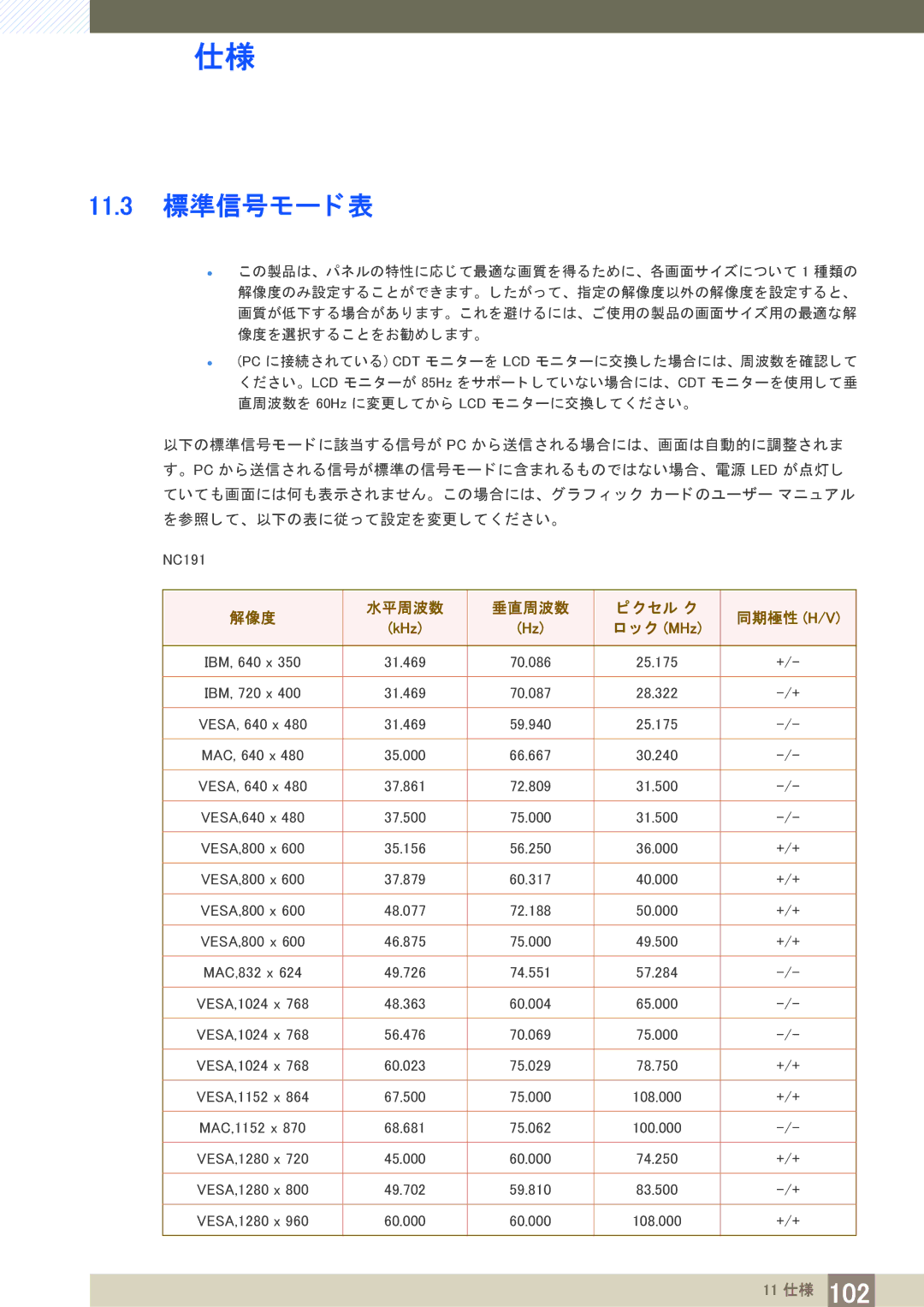 Samsung LF19NEBHBNM/XJ, LF24NEBHBNM/XJ manual 11.3 標準信号モー ド 表, 解像度 水平周波数 垂直周波数 セル ク 同期極性 H/V KHz ク MHz 